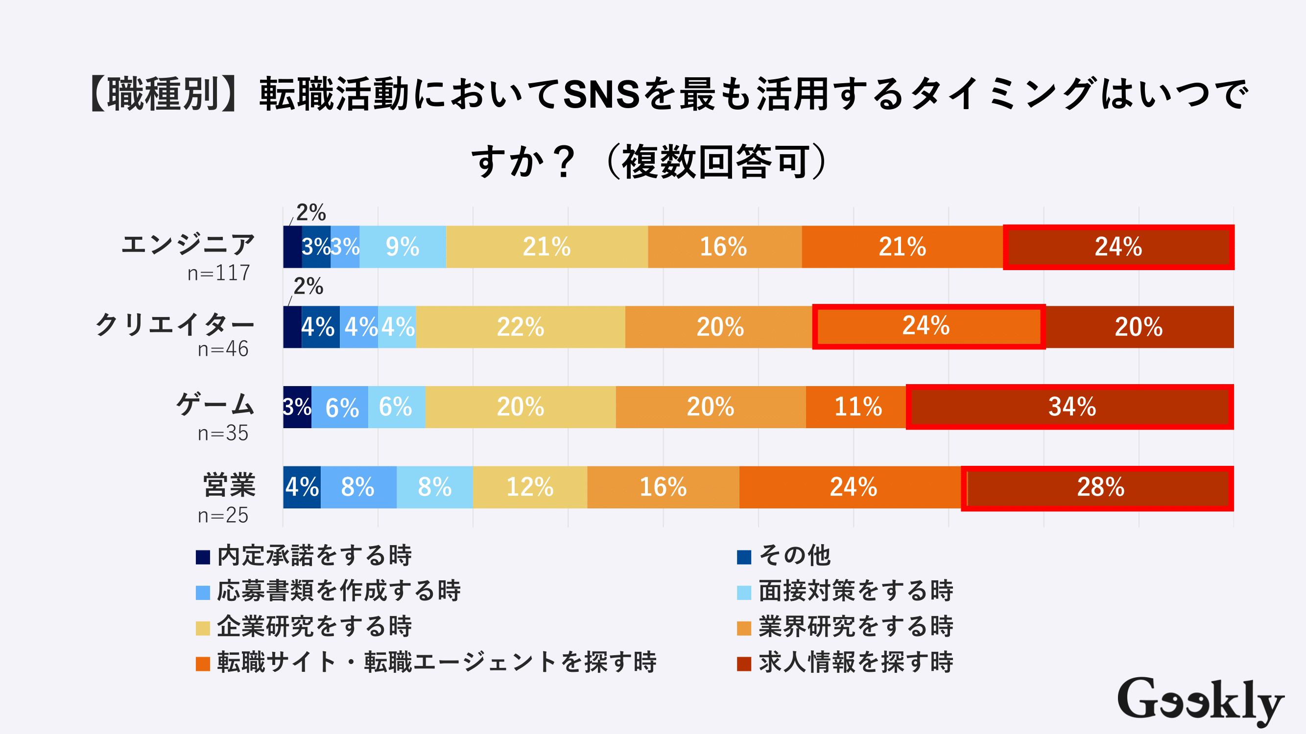 転職活動におけるSNSの活用状況