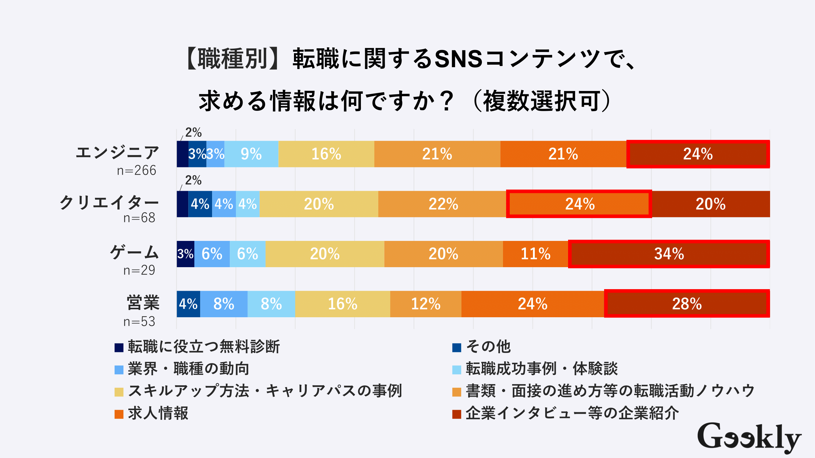 転職活動におけるSNSの活用状況