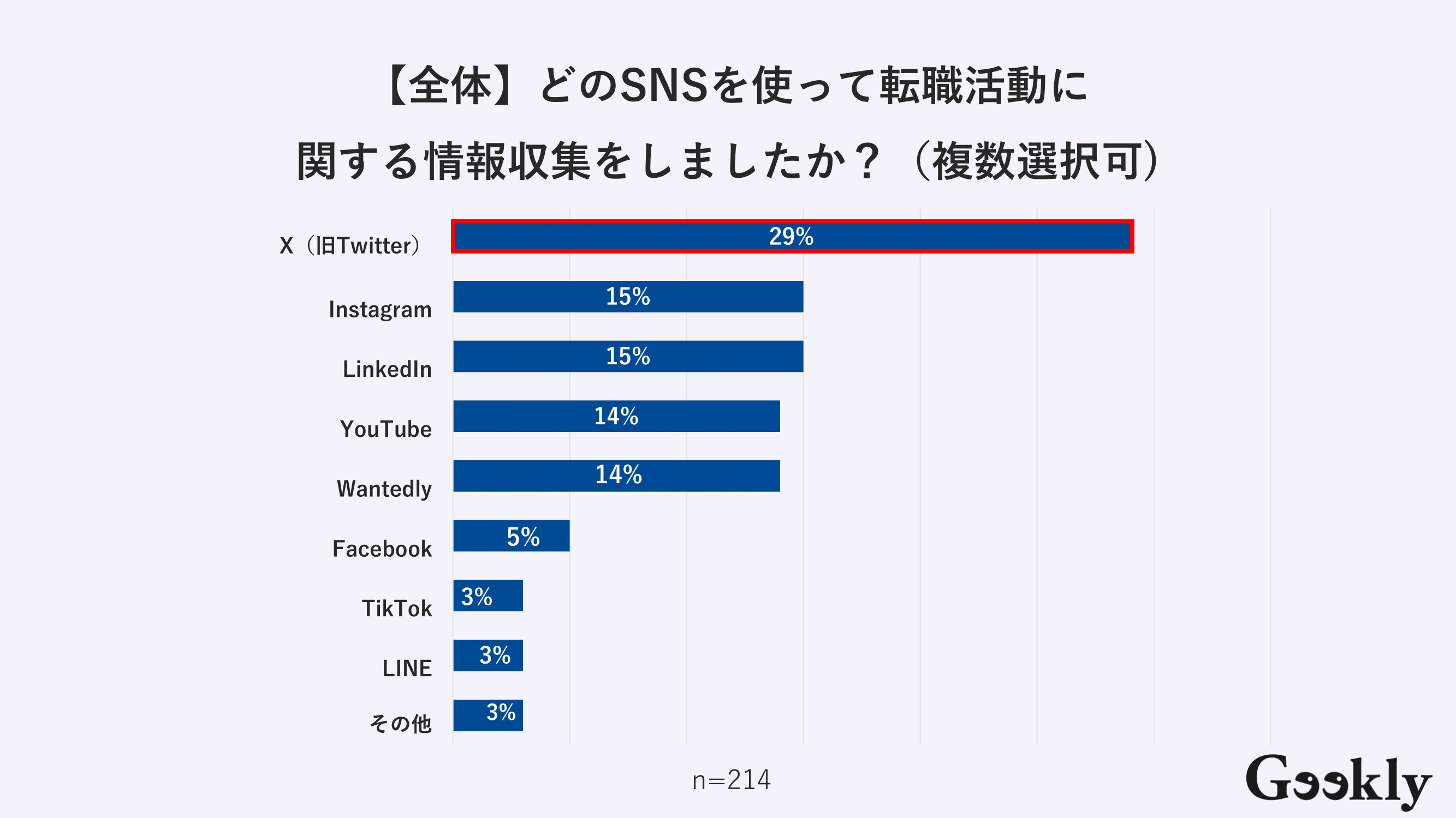 転職活動におけるSNSの活用状況
