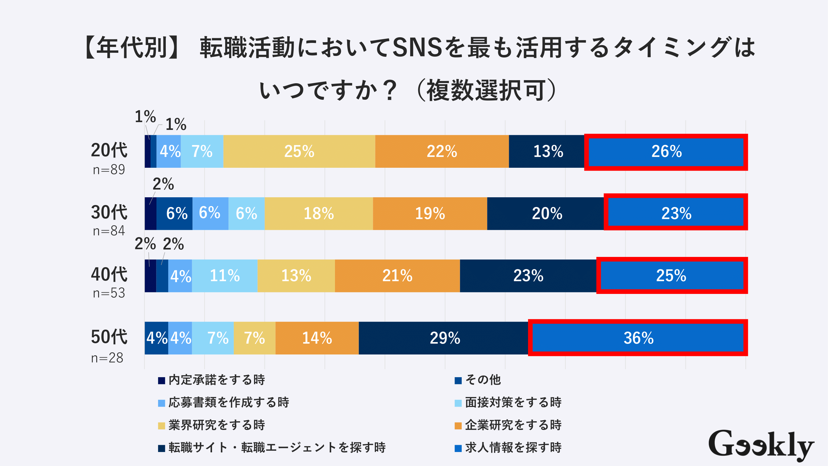 転職活動におけるSNSの活用状況