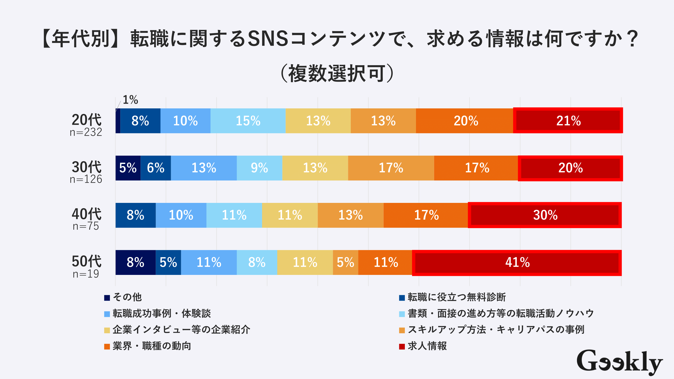 転職活動におけるSNSの活用状況