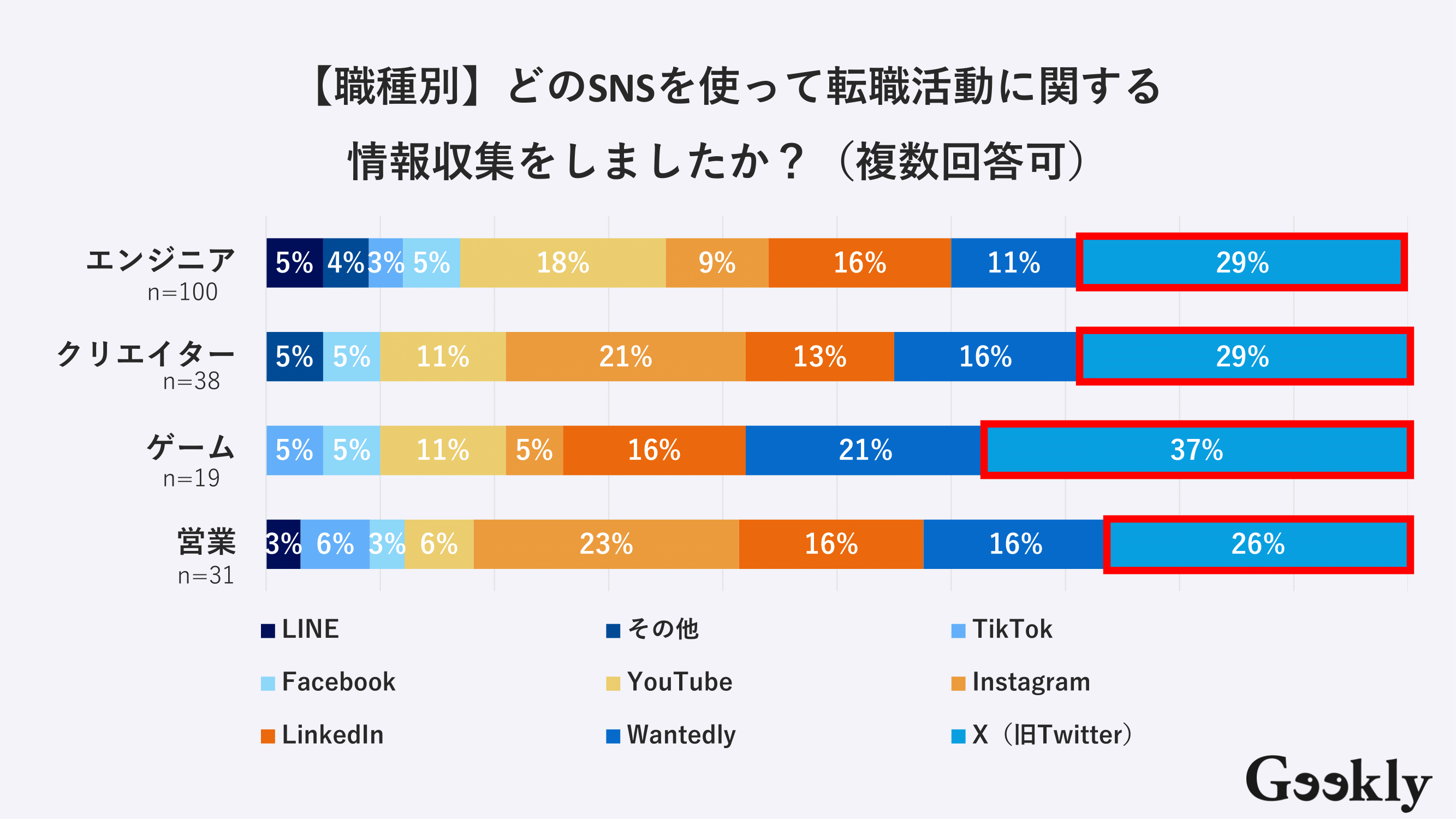 転職活動におけるSNSの活用状況