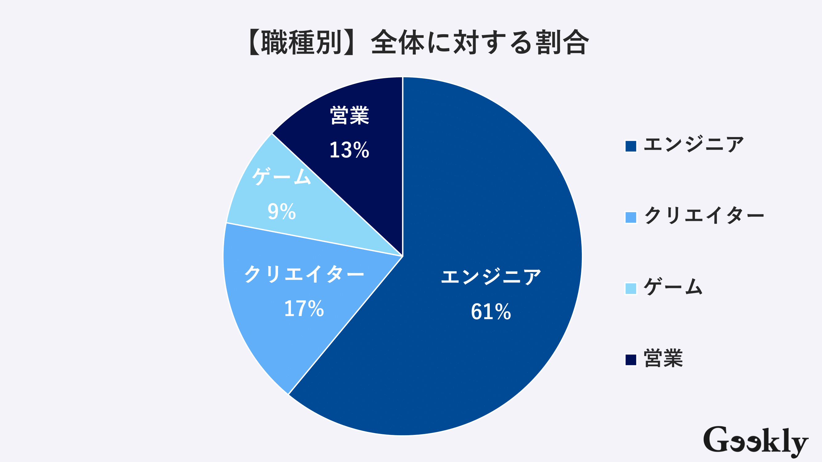 転職活動におけるSNSの活用状況