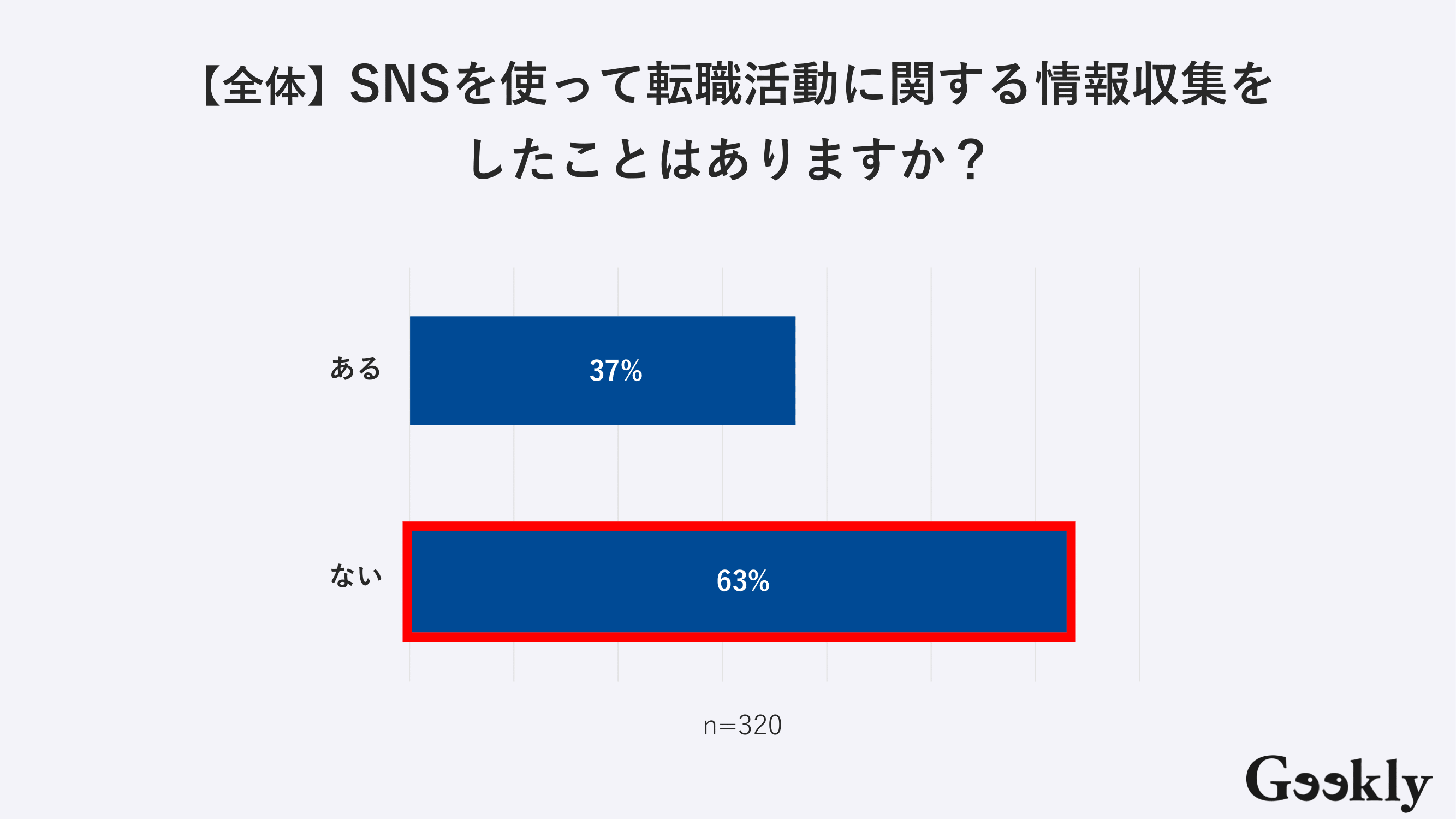 転職活動におけるSNSの活用状況