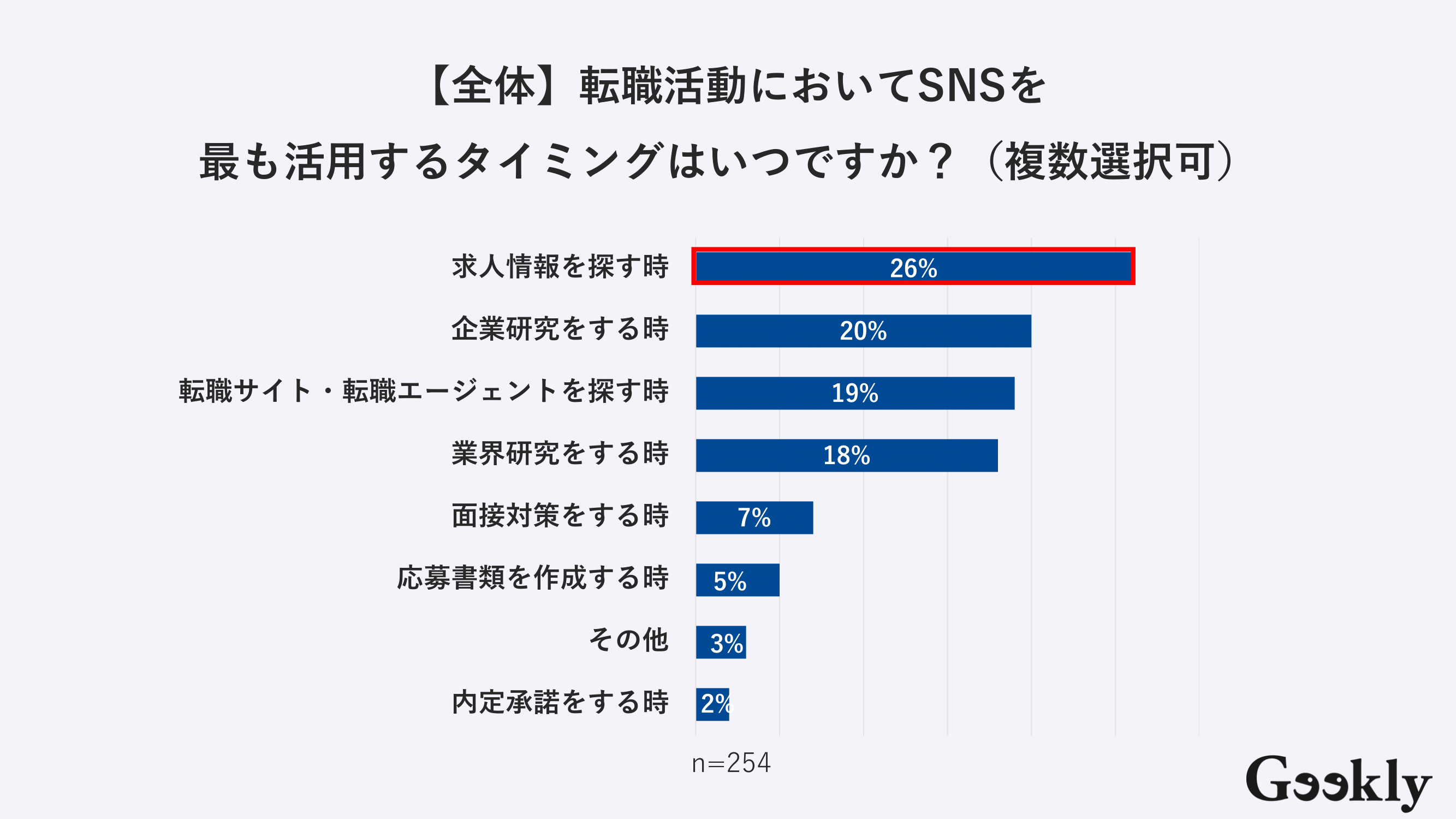 転職活動におけるSNSの活用状況