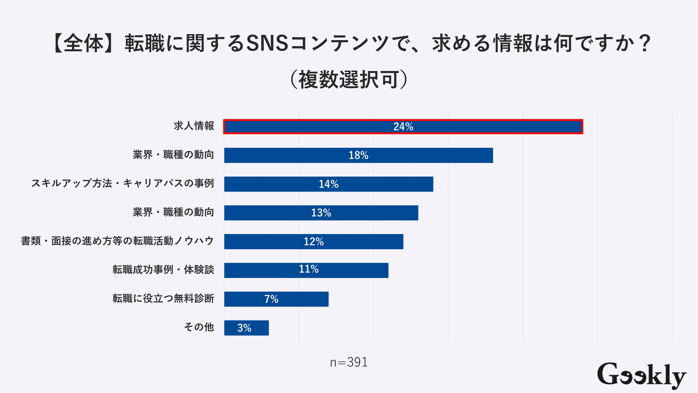 転職活動におけるSNSの活用状況