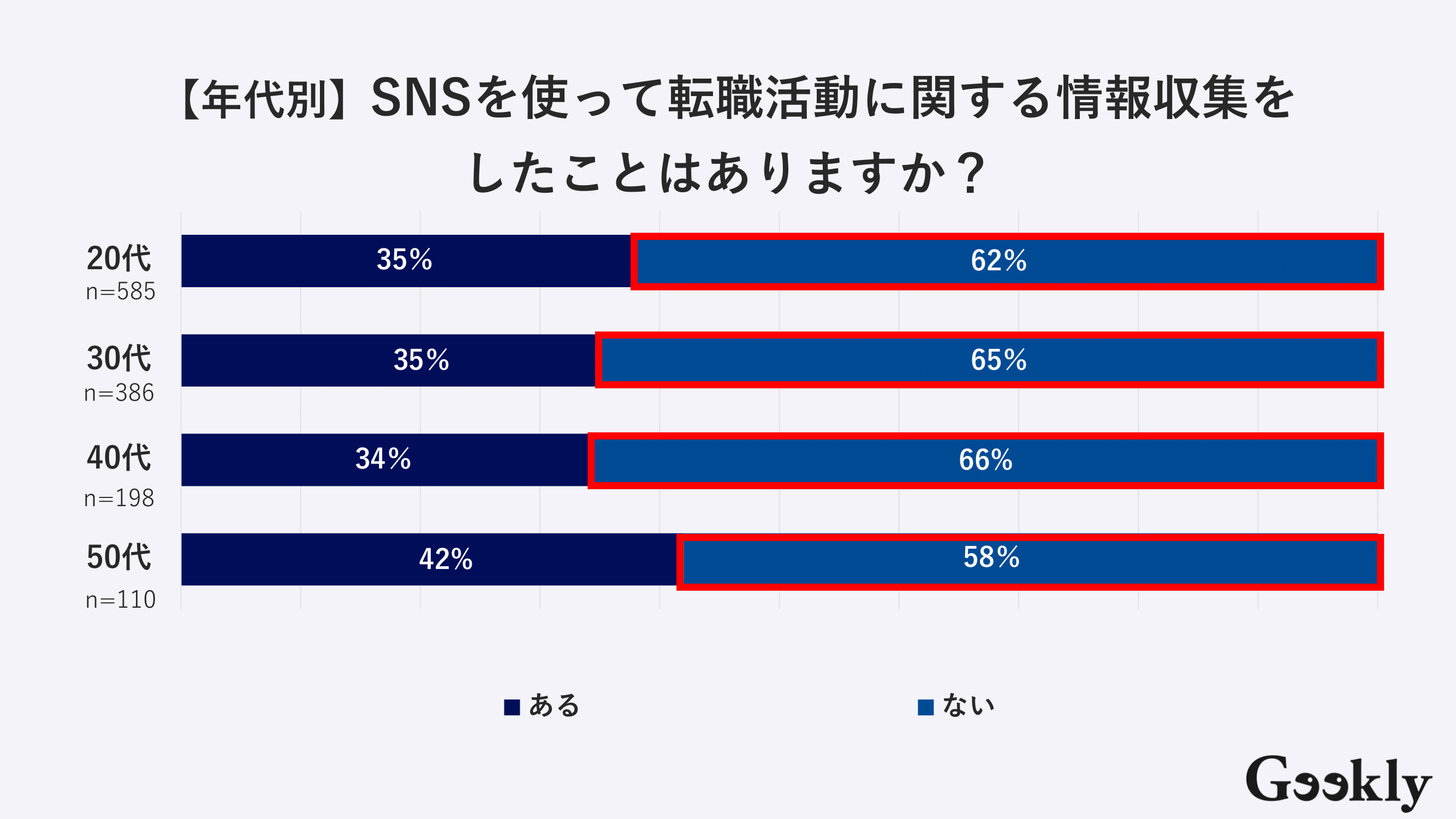 転職活動におけるSNSの活用状況