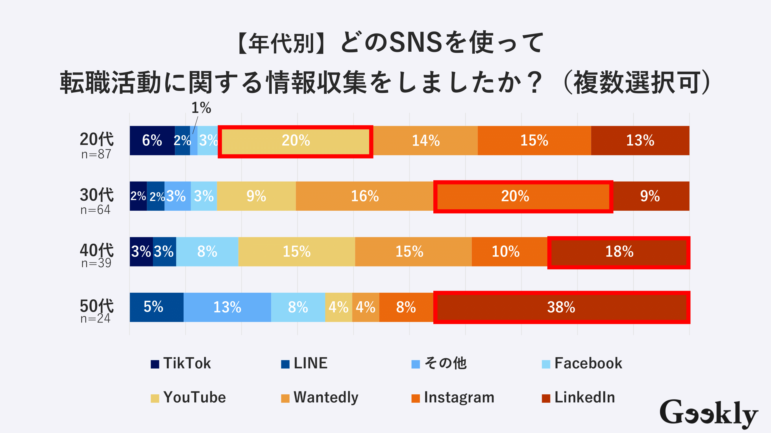 転職活動におけるSNSの活用状況