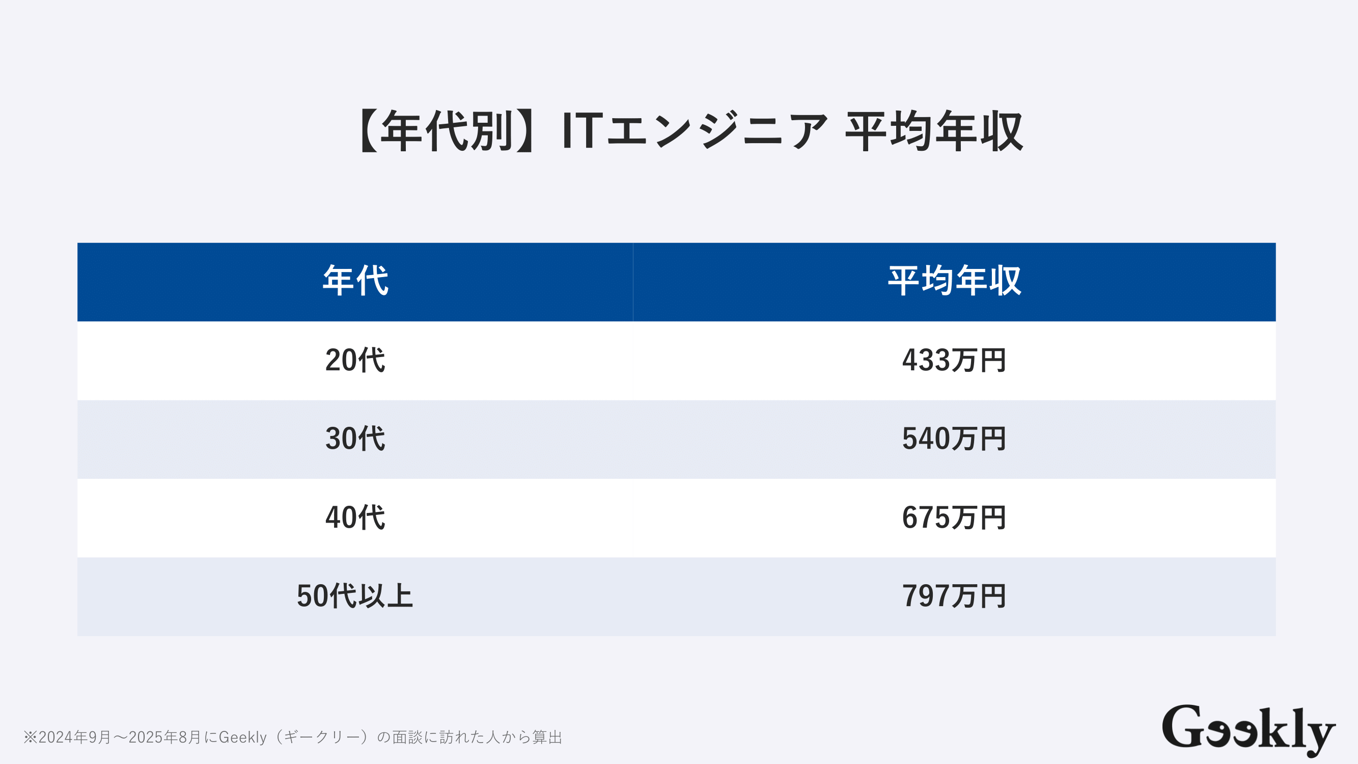 ITエンジニア 平均年収