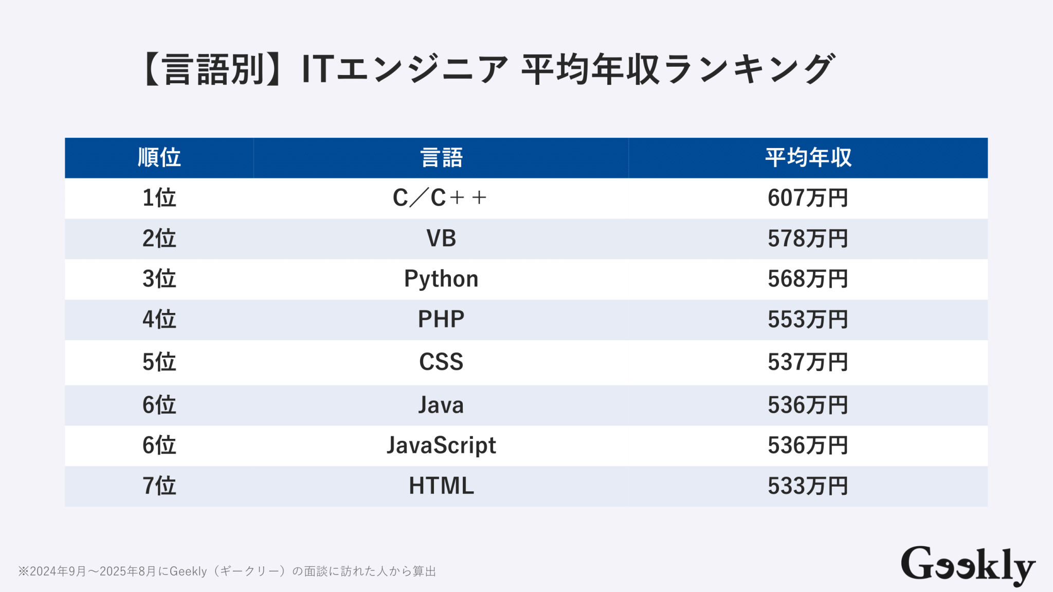 エンジニア 年収診断