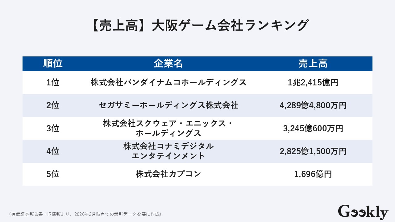 【売上高】大阪ゲーム会社ランキング