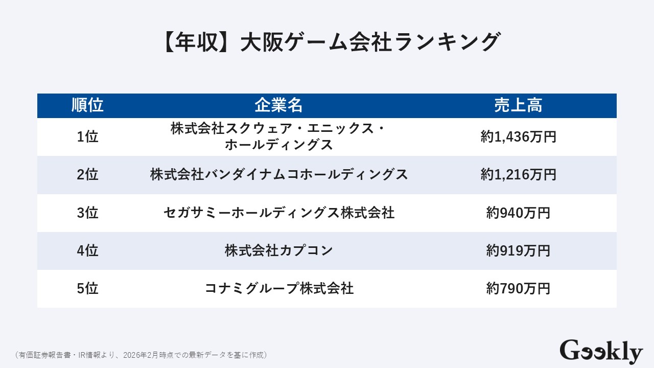 【年収】大阪ゲーム会社ランキング