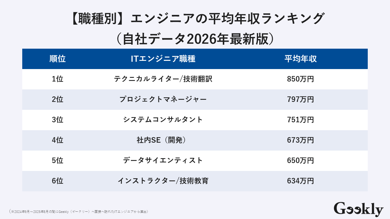 年収診断 エンジニア