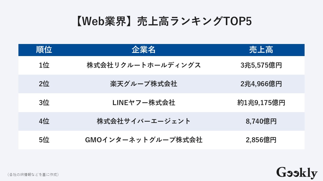 web業界 年収