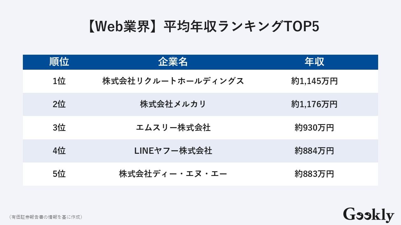 web業界 年収