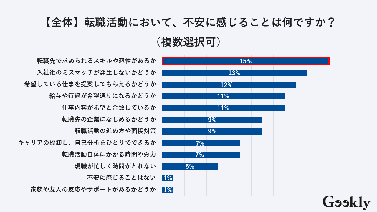 転職活動で不安に感じていることは?