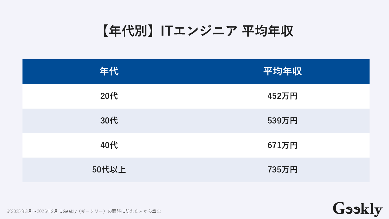 エンジニア 市場価値