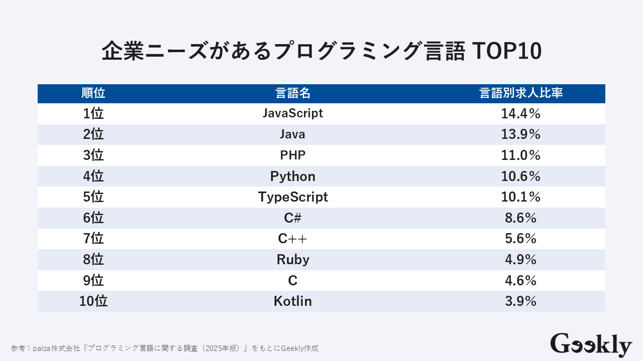 プログラミング言語 年収