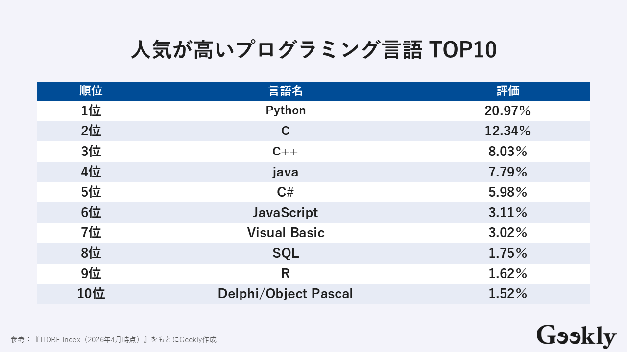 プログラミング言語 年収