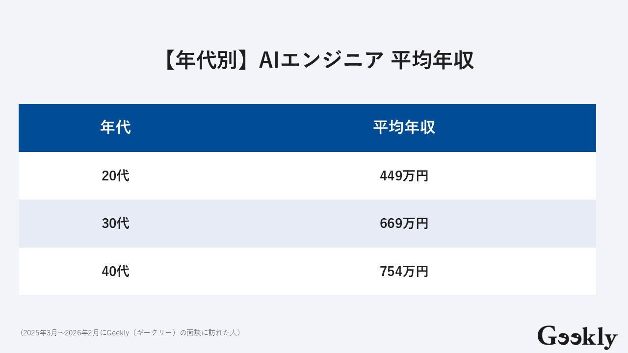 AIエンジニア 年収
