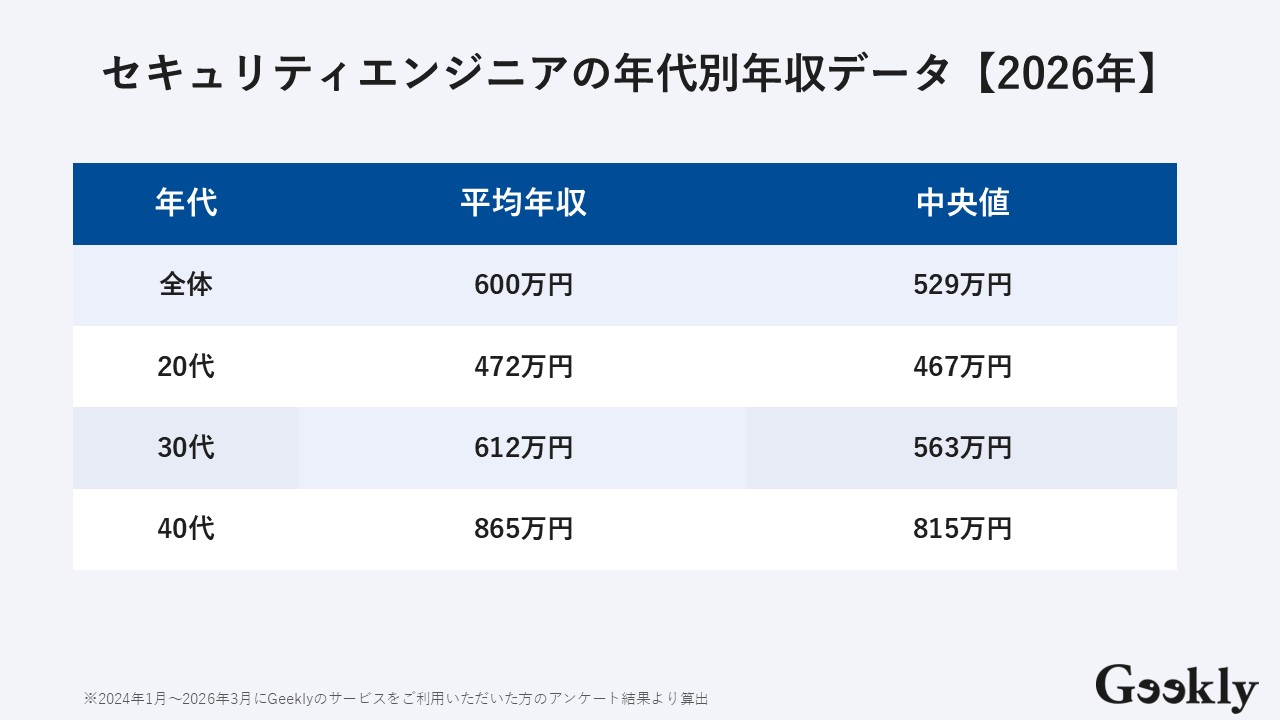 セキュリティエンジニア 年収