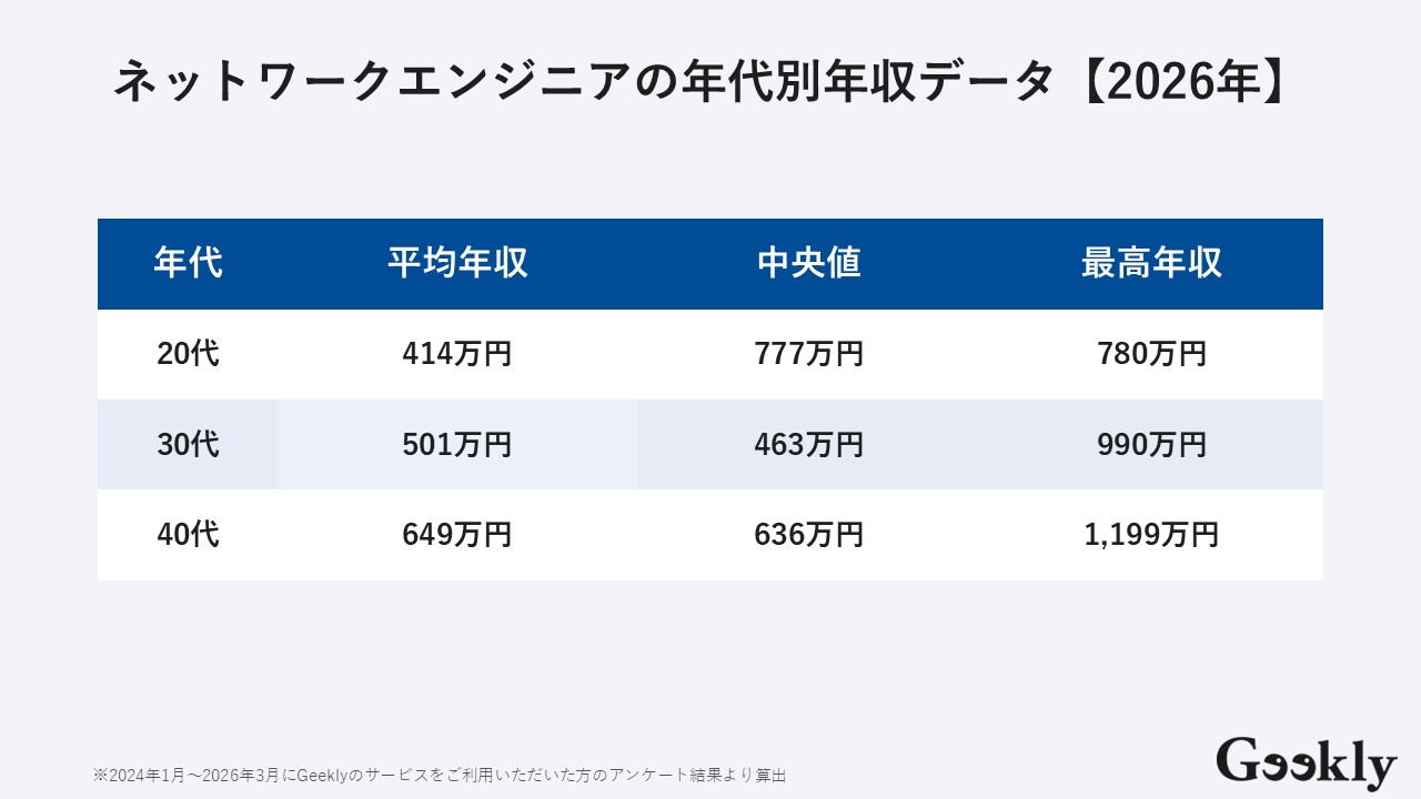 ネットワークエンジニア 年収