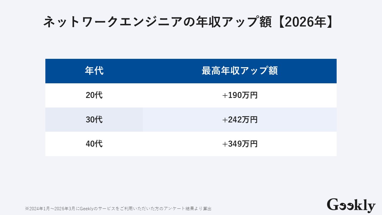 ネットワークエンジニア 年収