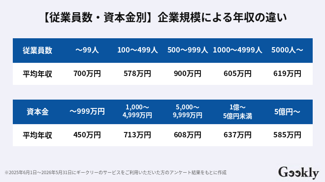 セキュリティエンジニア 年収