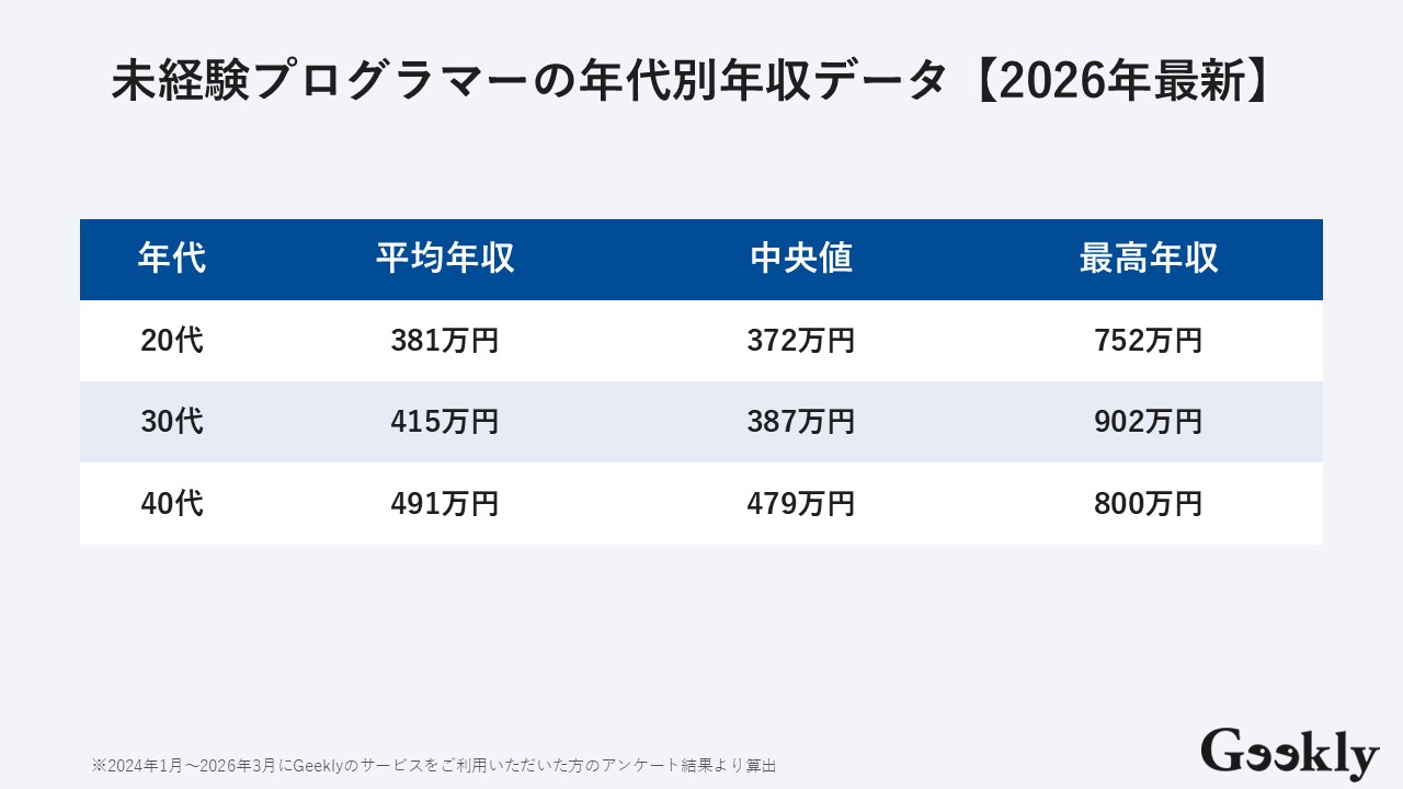 プログラマー 未経験
