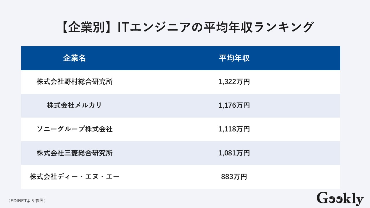 エンジニア 年収 ランキング
