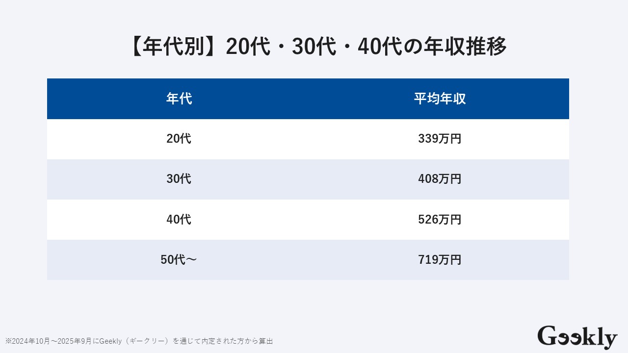ses 年収