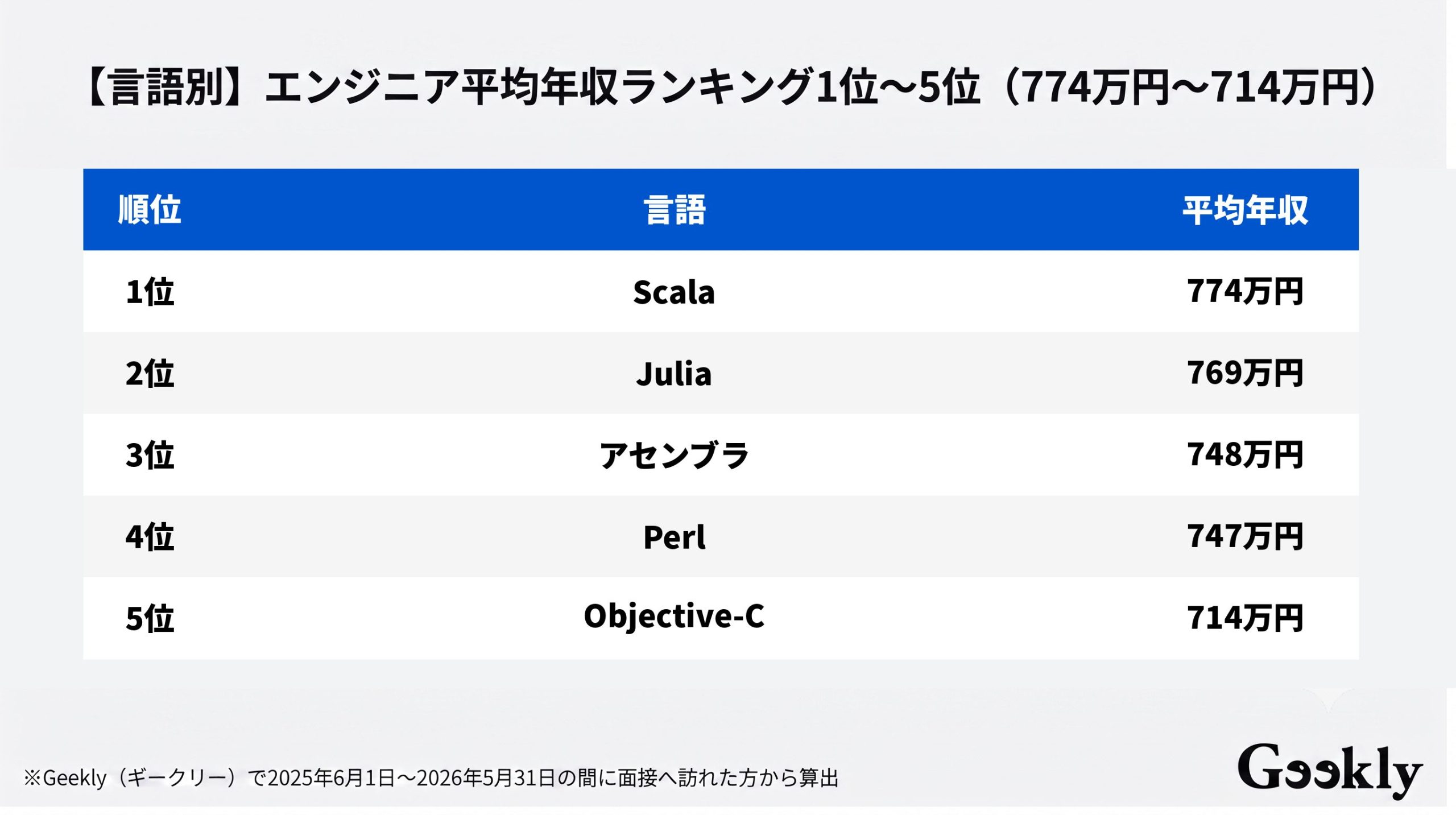 エンジニア 年収 ランキング