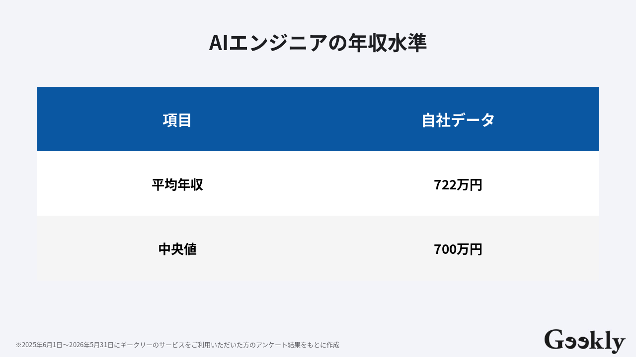 ai エンジニア に なるには
