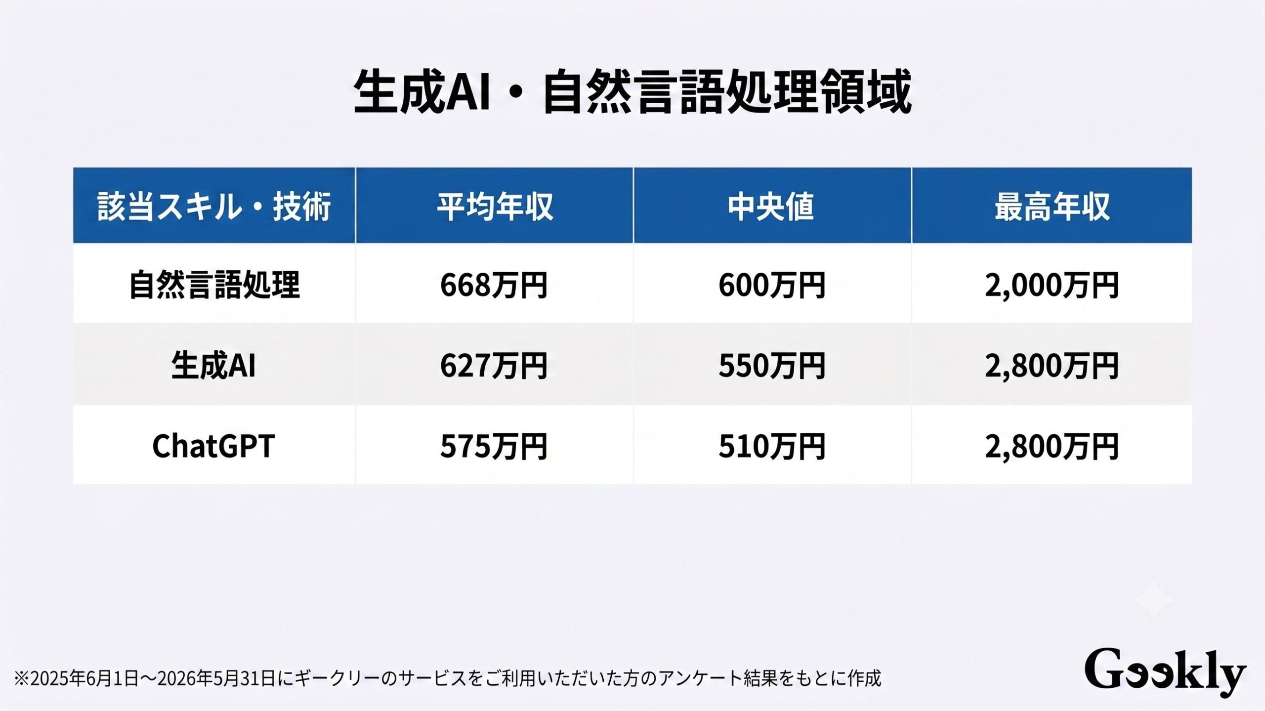 ai 年収