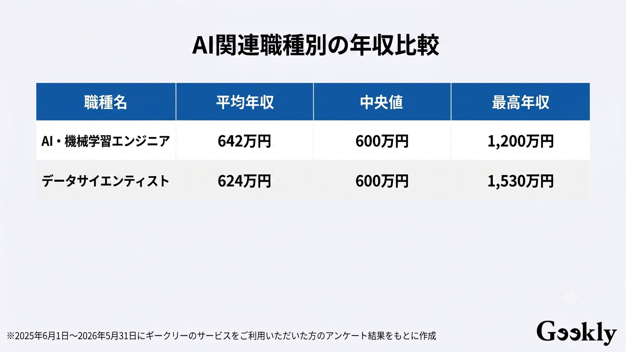 ai 年収