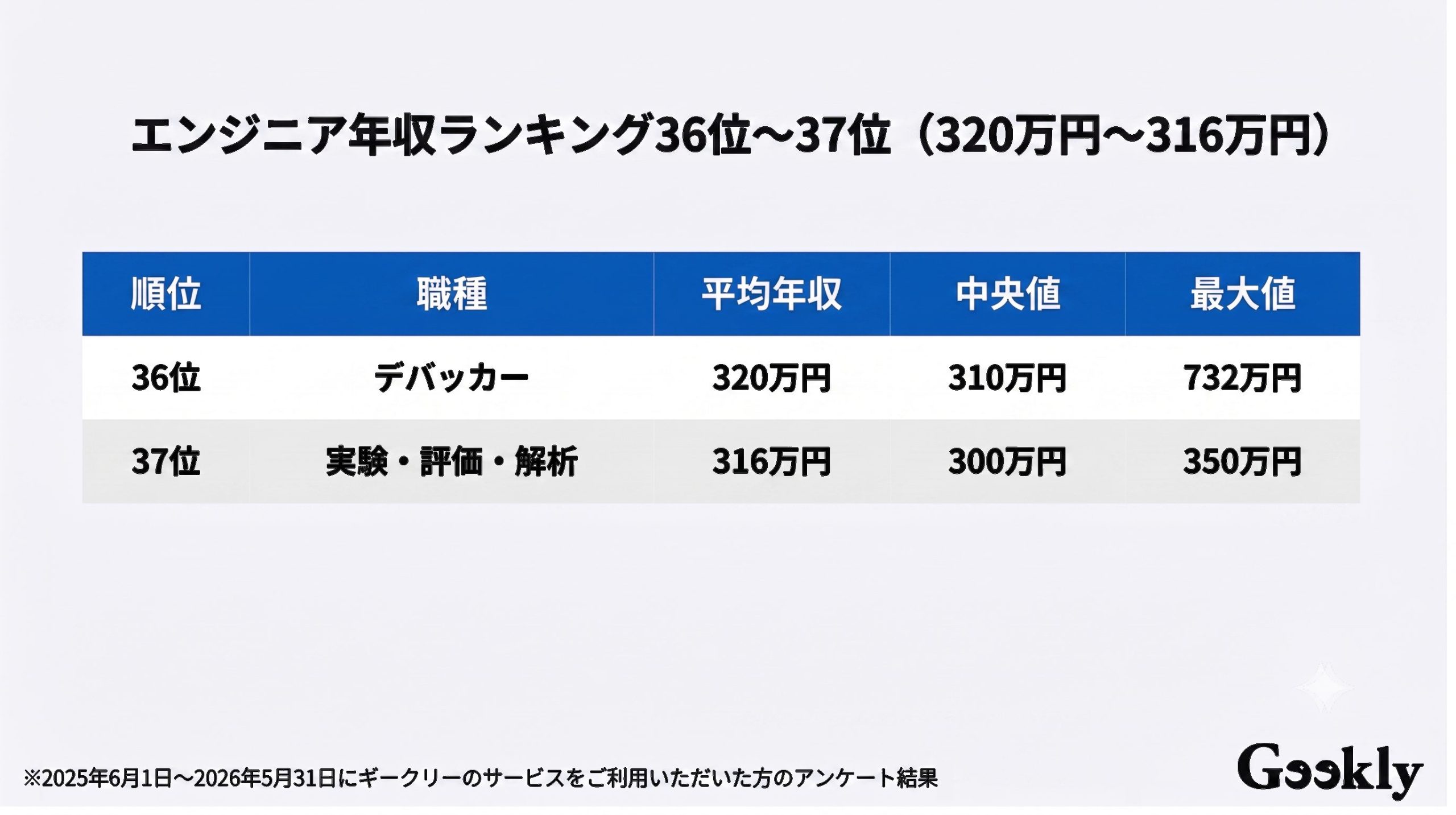エンジニア 年収 ランキング