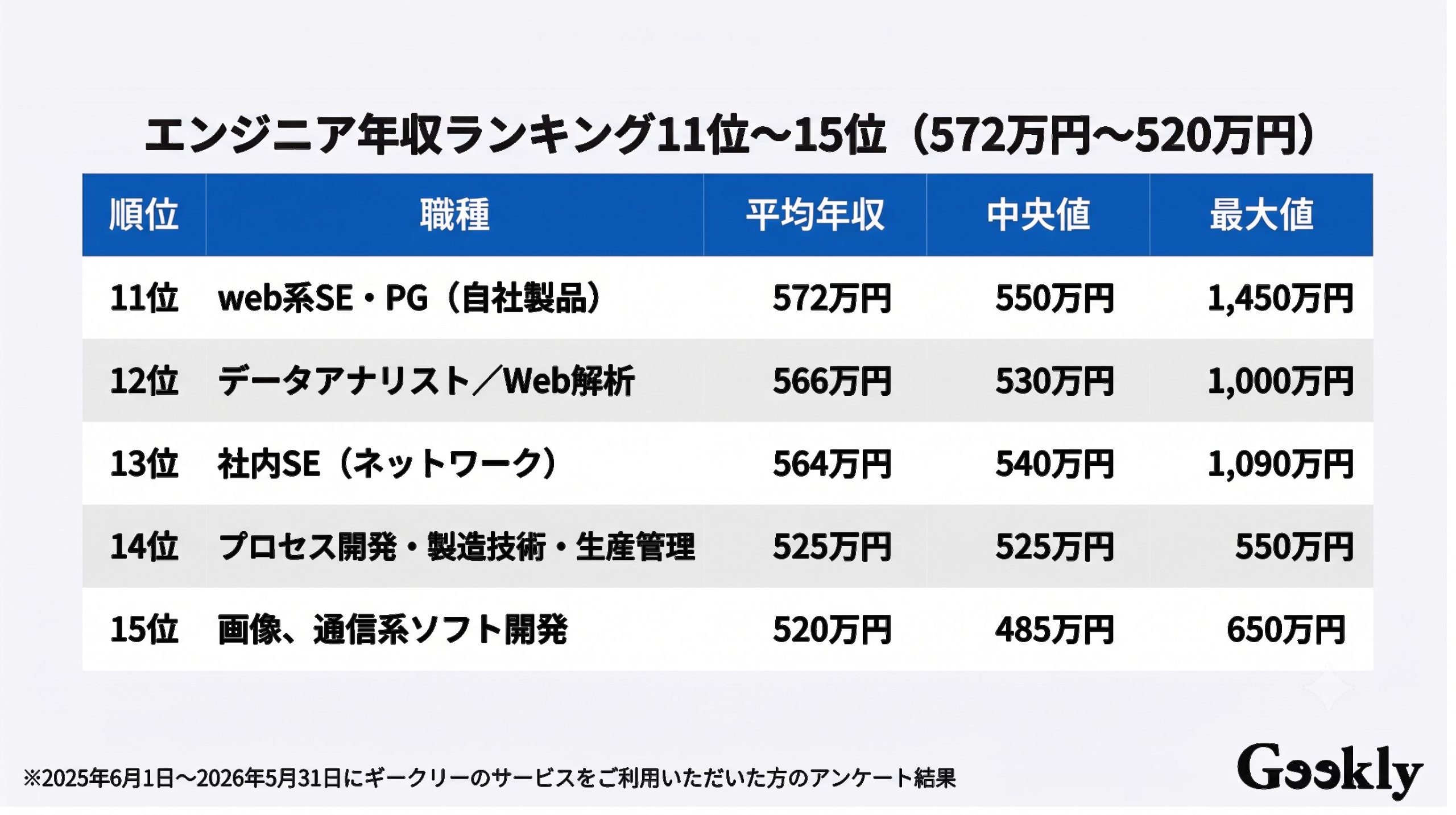 エンジニア 年収 ランキング