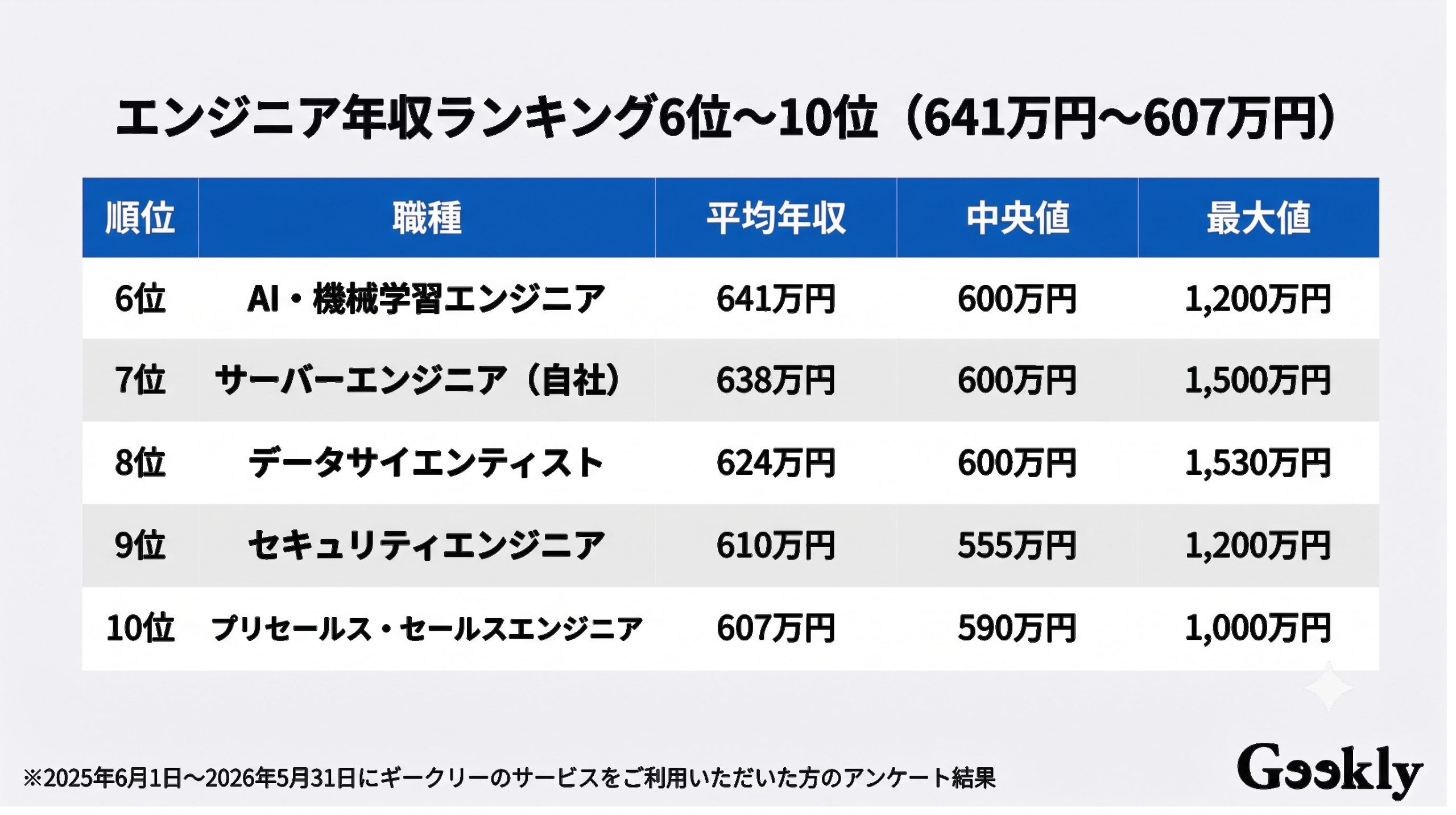 エンジニア 年収 ランキング