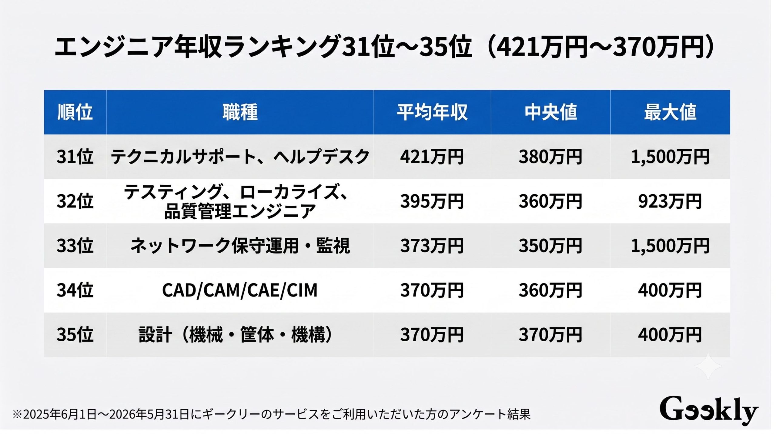 エンジニア 年収 ランキング