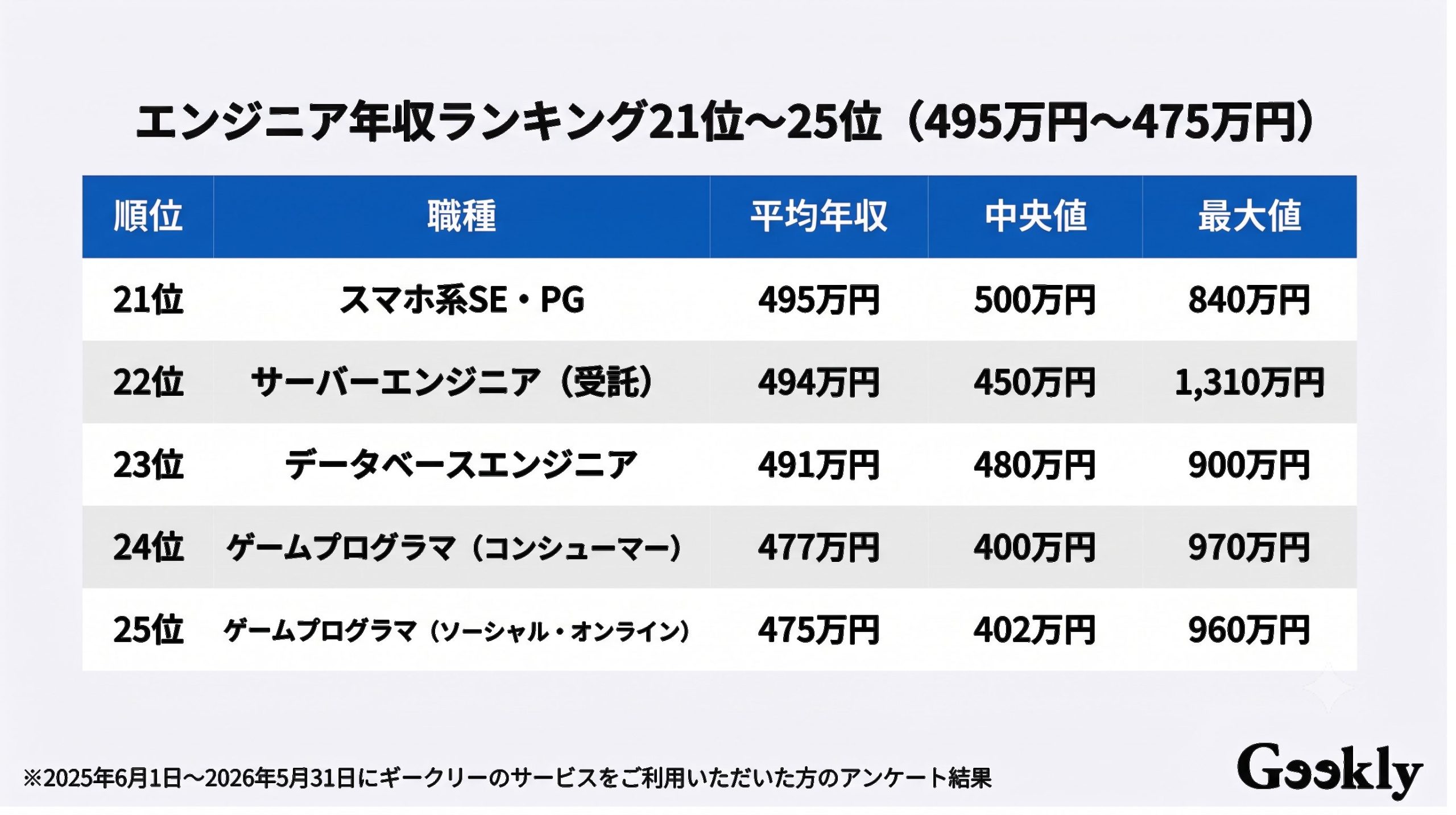 エンジニア 年収 ランキング