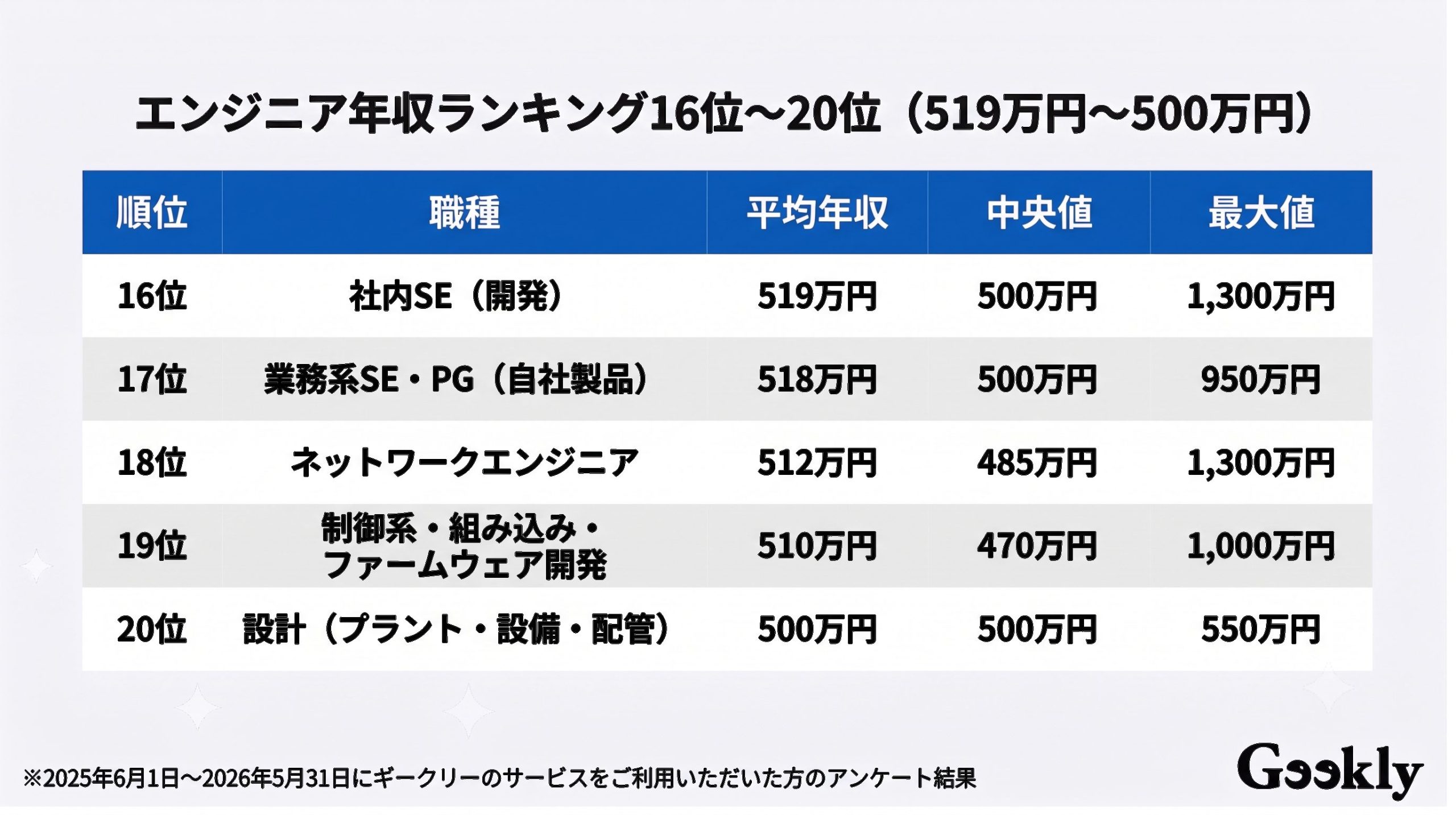 エンジニア 年収 ランキング