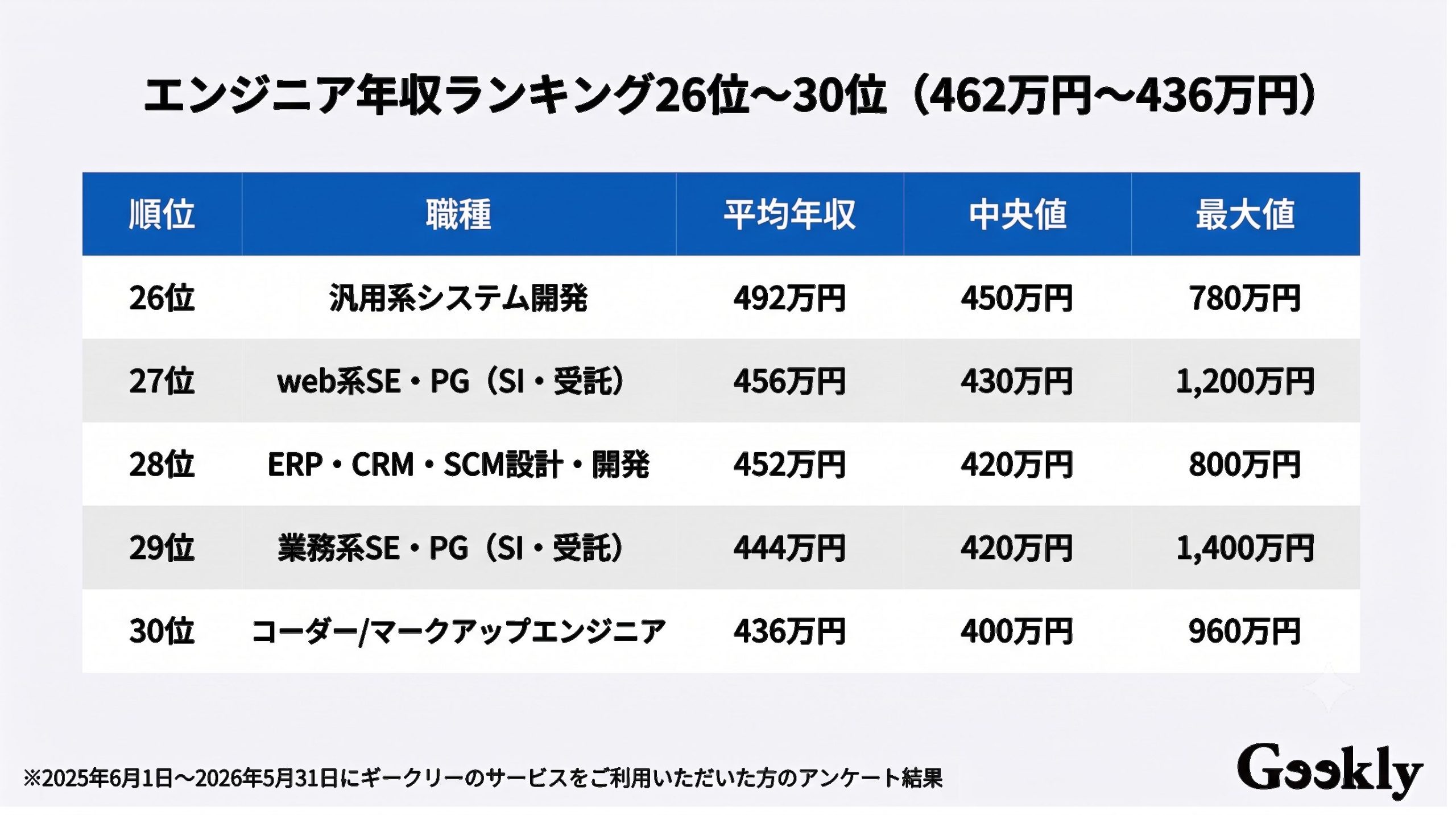 エンジニア 年収 ランキング