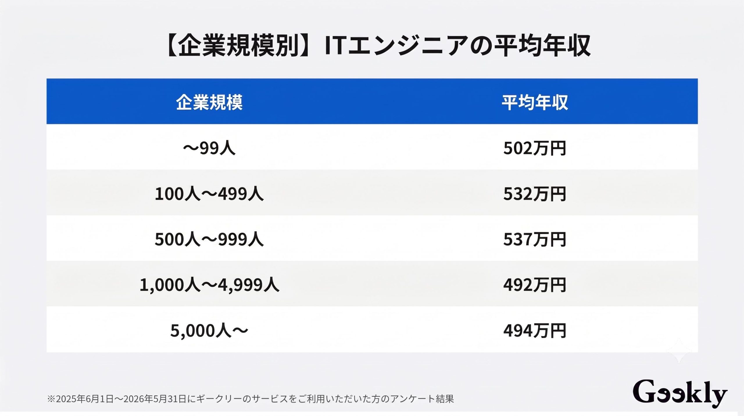 エンジニア 年収 ランキング