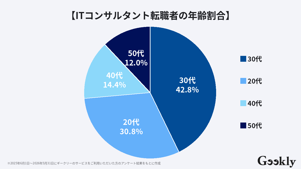 it コンサルタント 転職 エージェント
