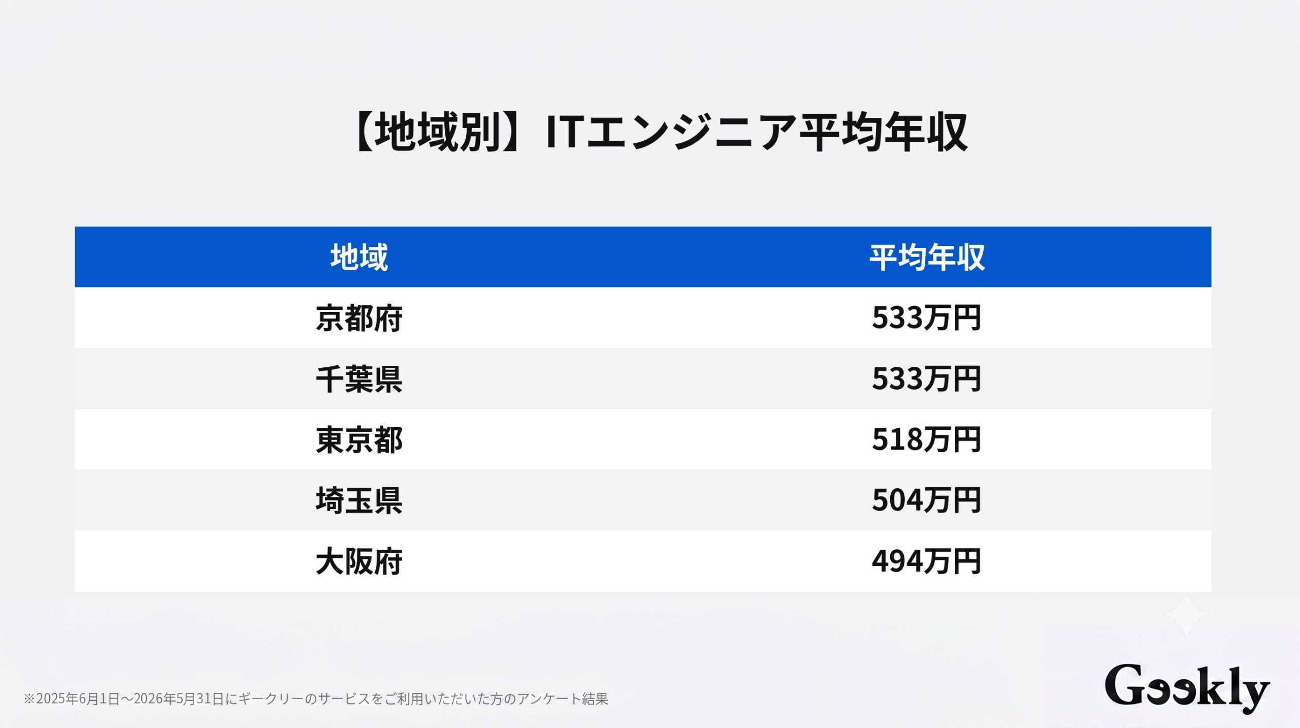エンジニア 年収 ランキング