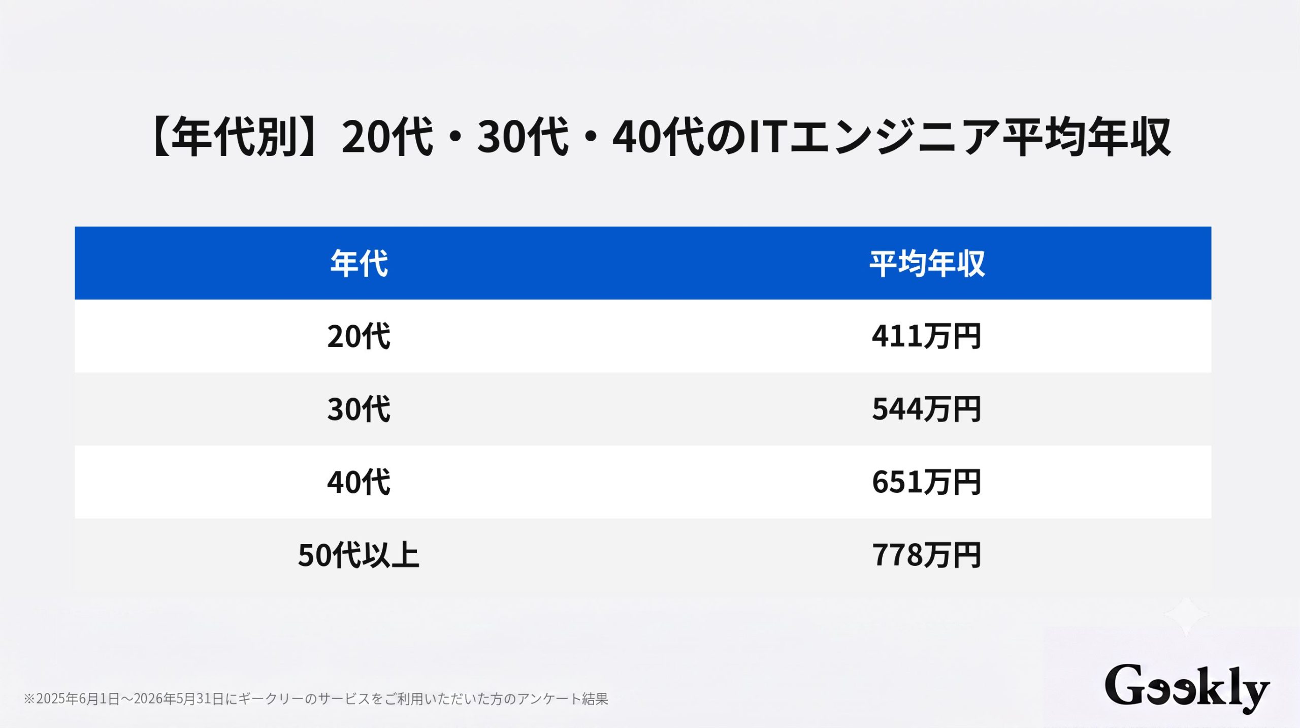 エンジニア 年収 ランキング