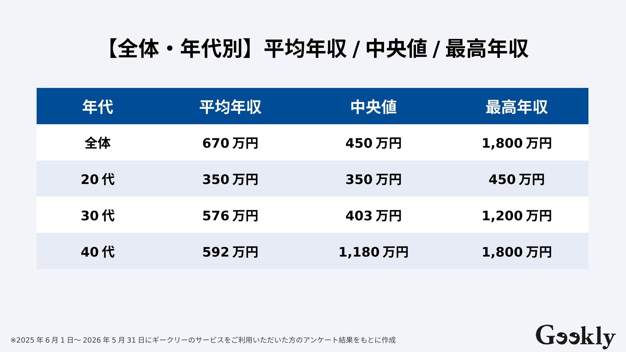 テクニカルライター 年収