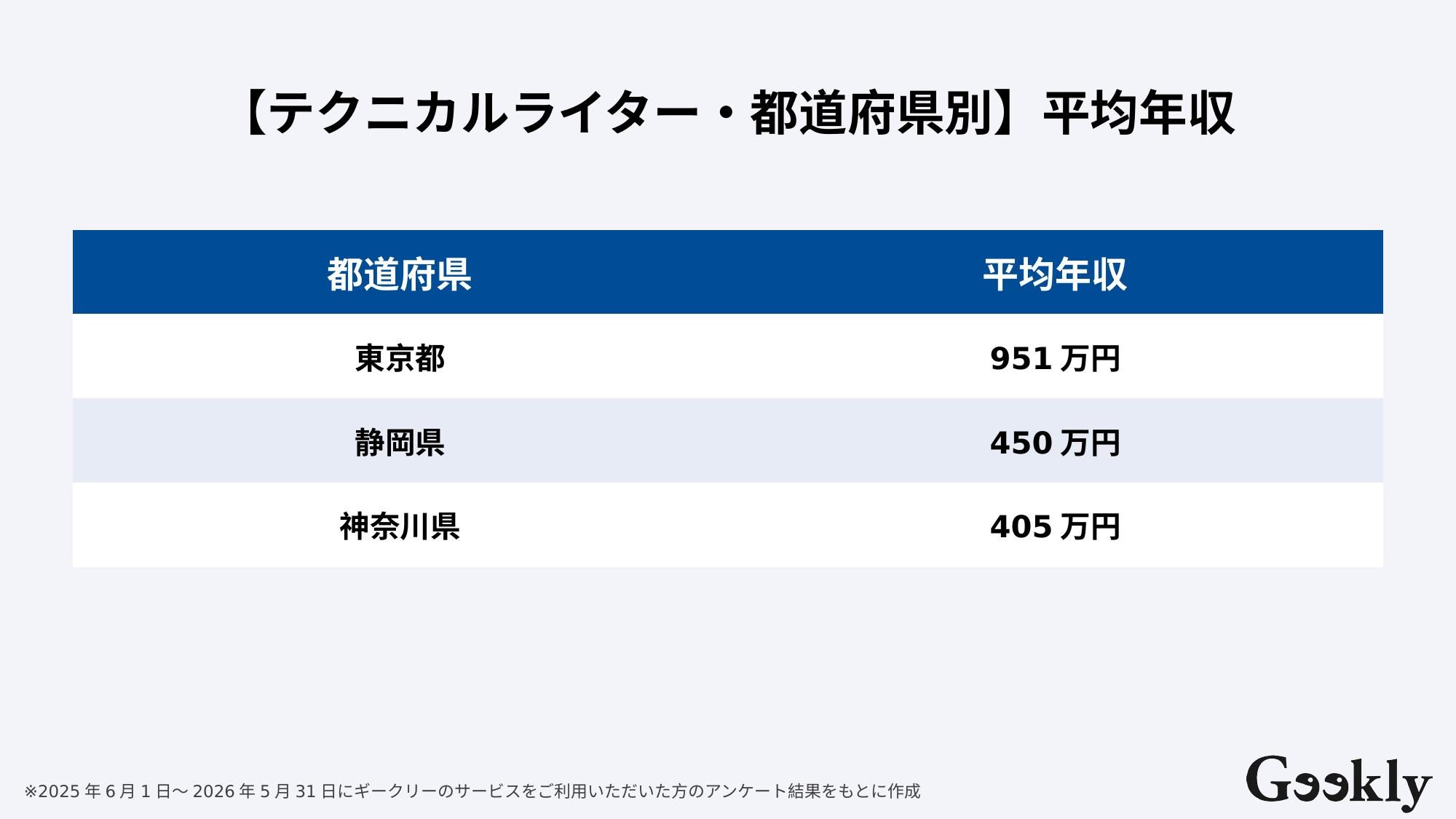 テクニカルライター 年収