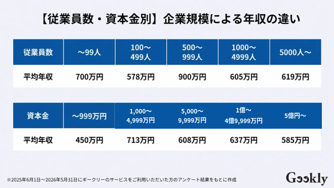 セキュリティエンジニア 年収