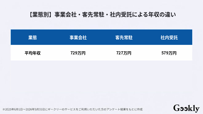 セキュリティエンジニア 年収